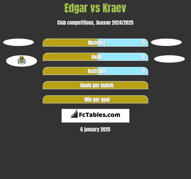 Edgar vs Kraev h2h player stats