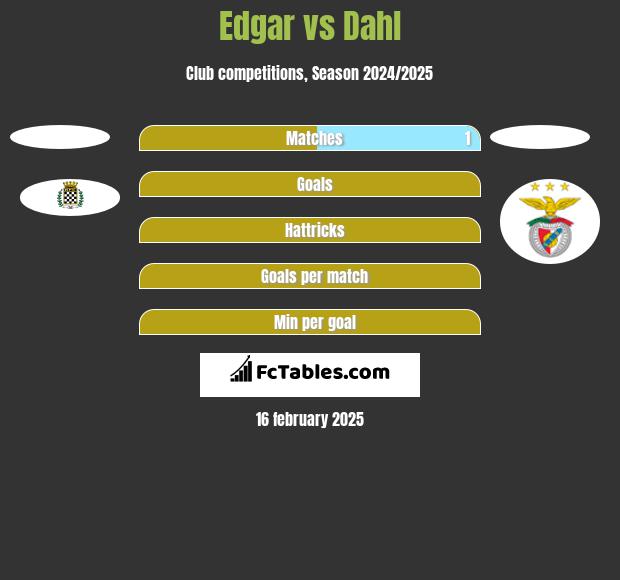 Edgar vs Dahl h2h player stats