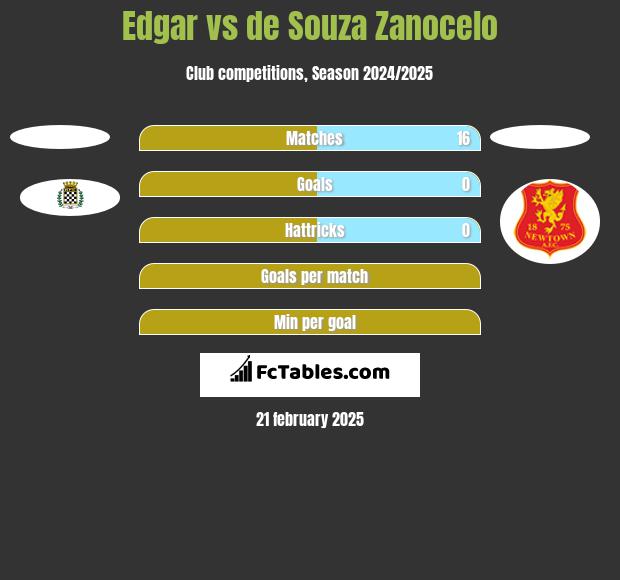 Edgar vs de Souza Zanocelo h2h player stats