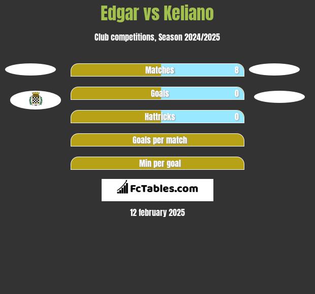 Edgar vs Keliano h2h player stats