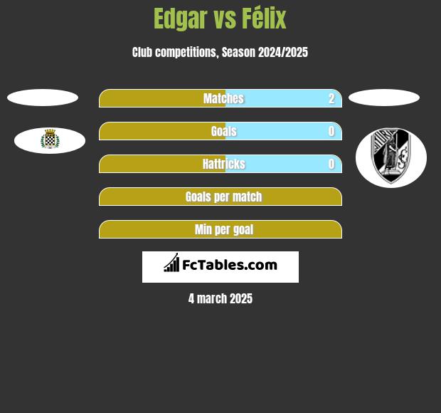 Edgar vs Félix h2h player stats