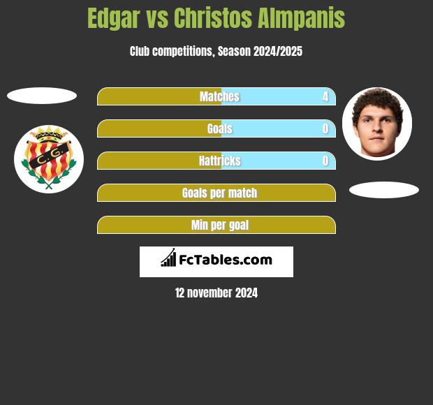 Edgar vs Christos Almpanis h2h player stats