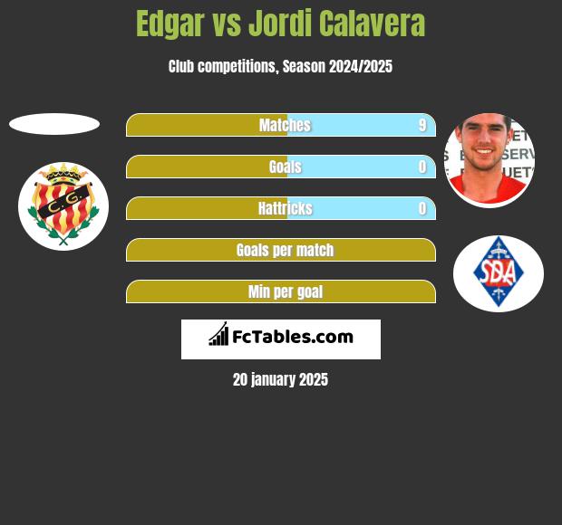 Edgar vs Jordi Calavera h2h player stats