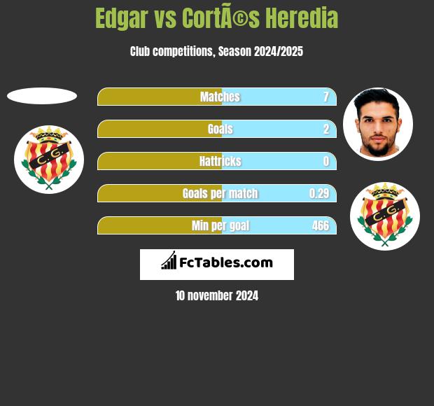 Edgar vs CortÃ©s Heredia h2h player stats