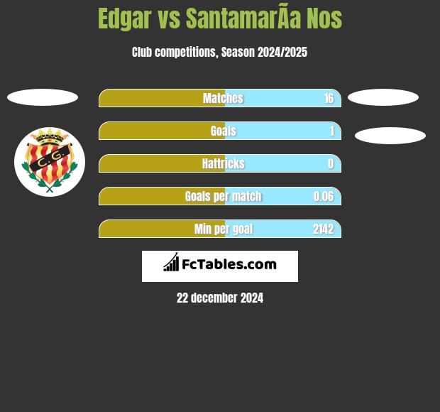 Edgar vs SantamarÃ­a Nos h2h player stats