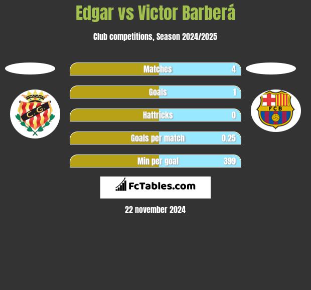 Edgar vs Victor Barberá h2h player stats