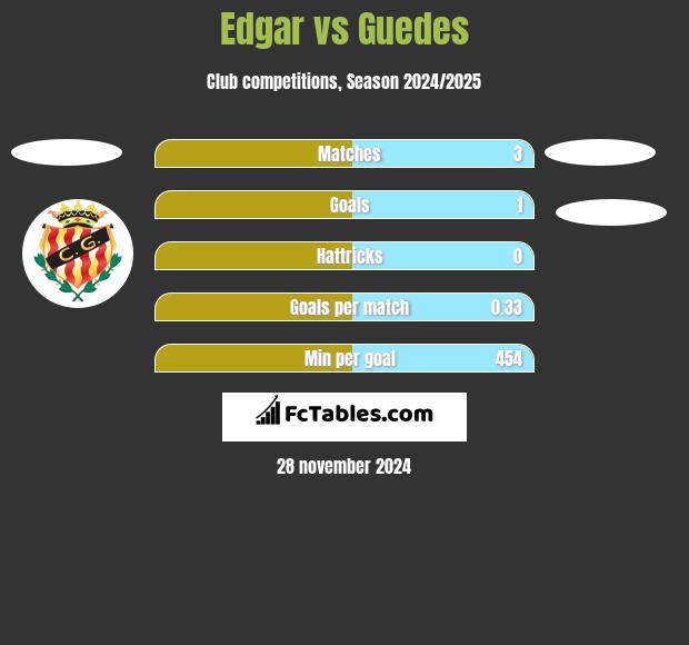 Edgar vs Guedes h2h player stats