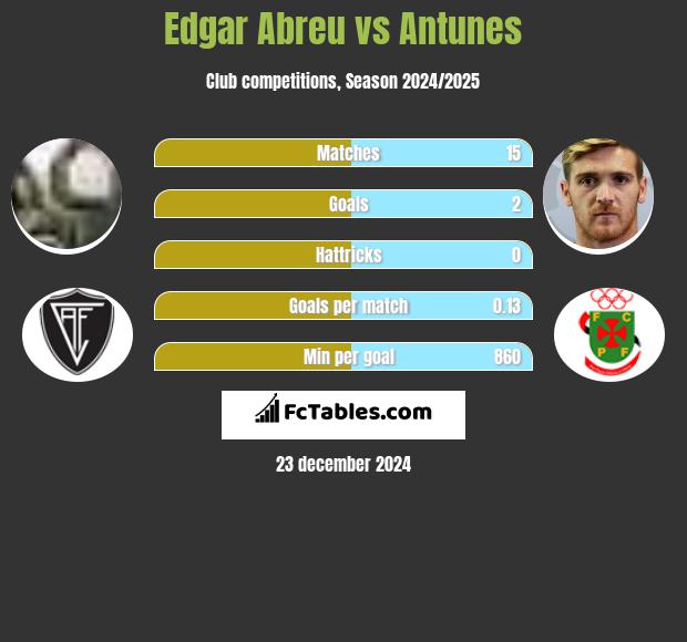 Edgar Abreu vs Antunes h2h player stats