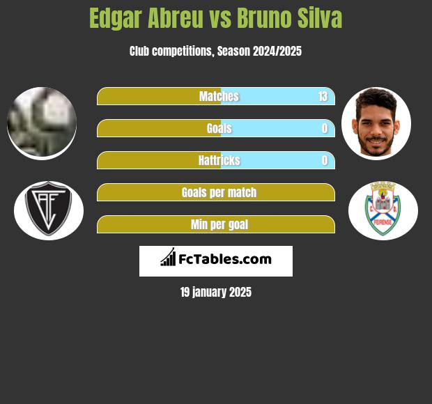 Edgar Abreu vs Bruno Silva h2h player stats