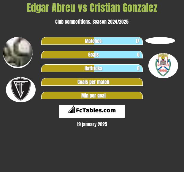 Edgar Abreu vs Cristian Gonzalez h2h player stats