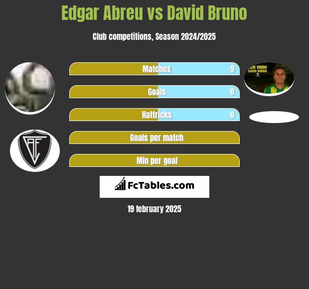 Edgar Abreu vs David Bruno h2h player stats