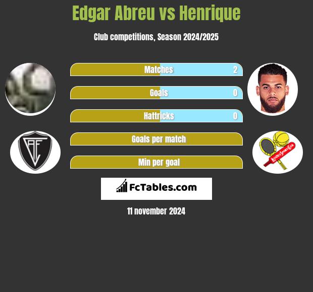 Edgar Abreu vs Henrique h2h player stats