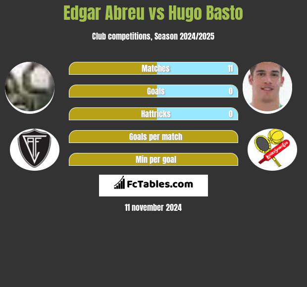 Edgar Abreu vs Hugo Basto h2h player stats