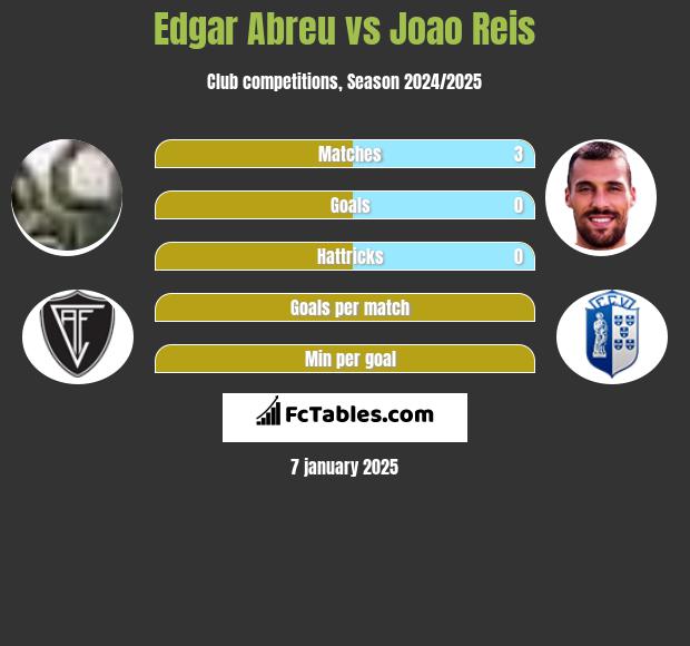 Edgar Abreu vs Joao Reis h2h player stats