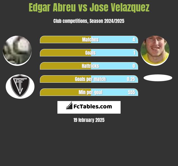 Edgar Abreu vs Jose Velazquez h2h player stats