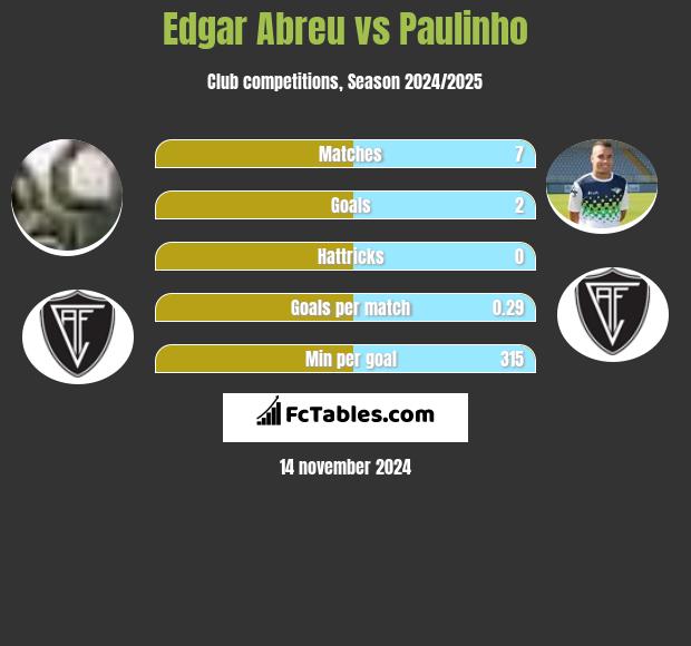 Edgar Abreu vs Paulinho h2h player stats