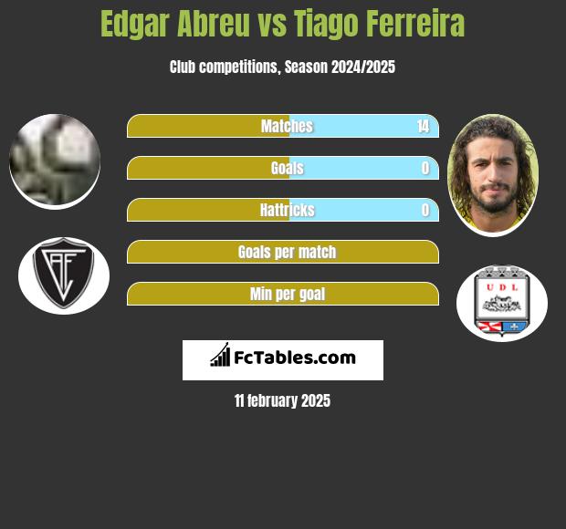 Edgar Abreu vs Tiago Ferreira h2h player stats