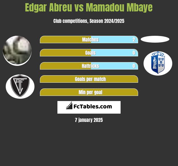 Edgar Abreu vs Mamadou Mbaye h2h player stats