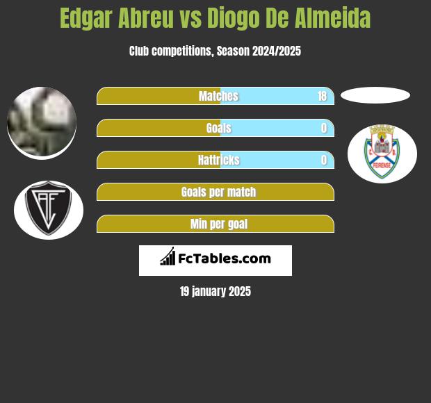 Edgar Abreu vs Diogo De Almeida h2h player stats