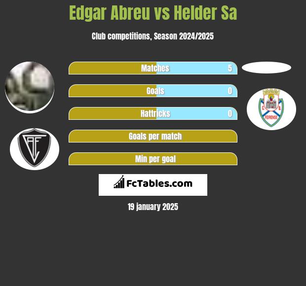 Edgar Abreu vs Helder Sa h2h player stats