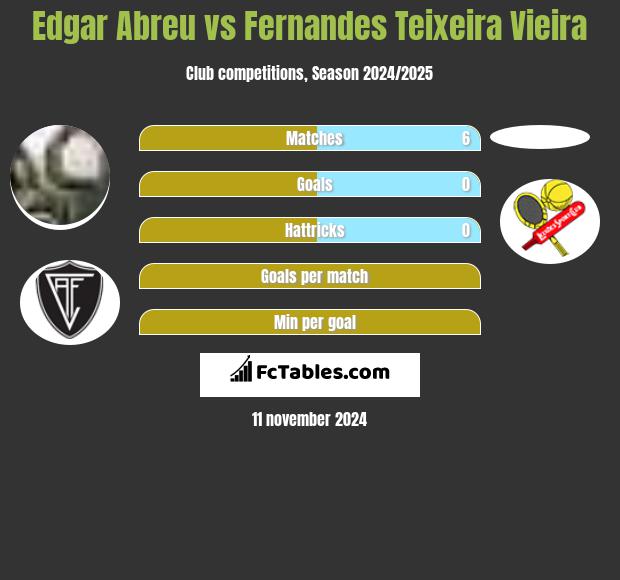 Edgar Abreu vs Fernandes Teixeira Vieira h2h player stats