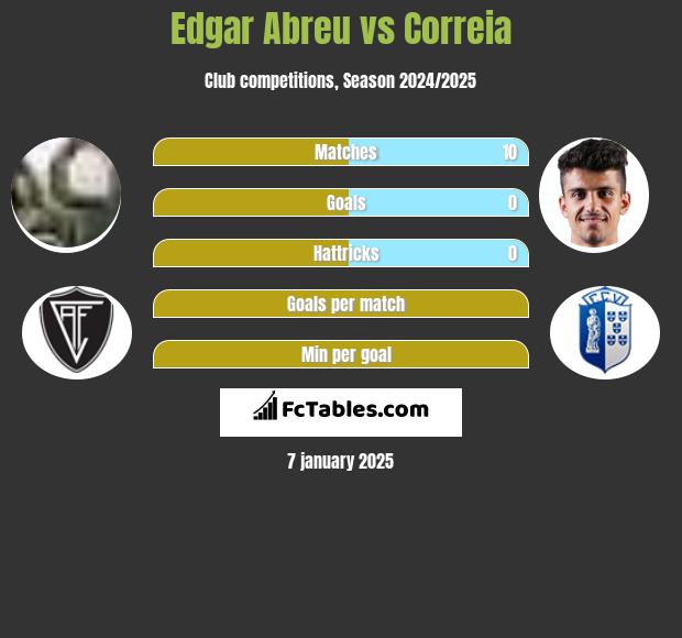 Edgar Abreu vs Correia h2h player stats