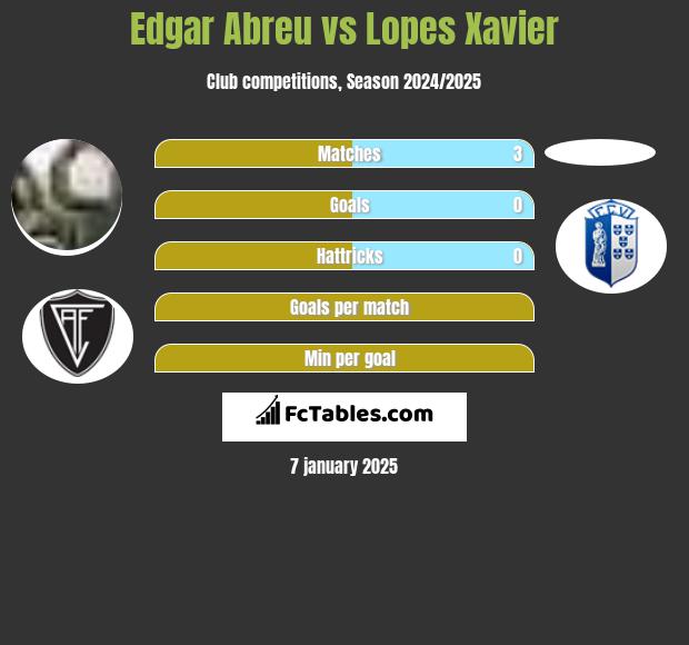 Edgar Abreu vs Lopes Xavier h2h player stats