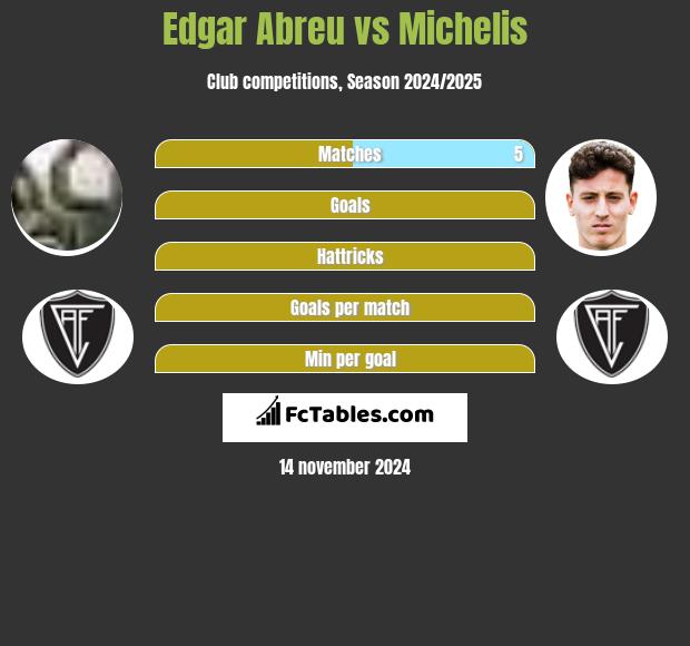 Edgar Abreu vs Michelis h2h player stats