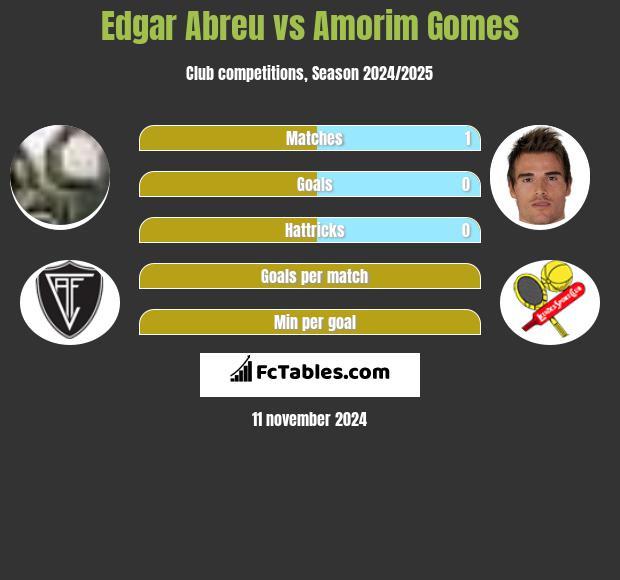 Edgar Abreu vs Amorim Gomes h2h player stats