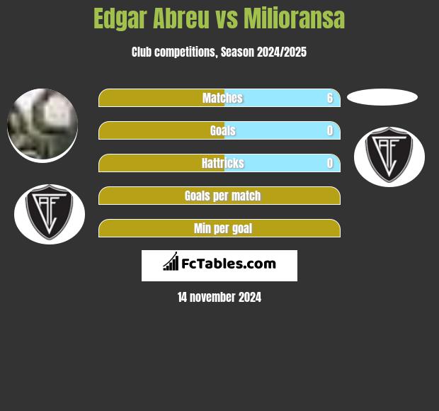 Edgar Abreu vs Milioransa h2h player stats