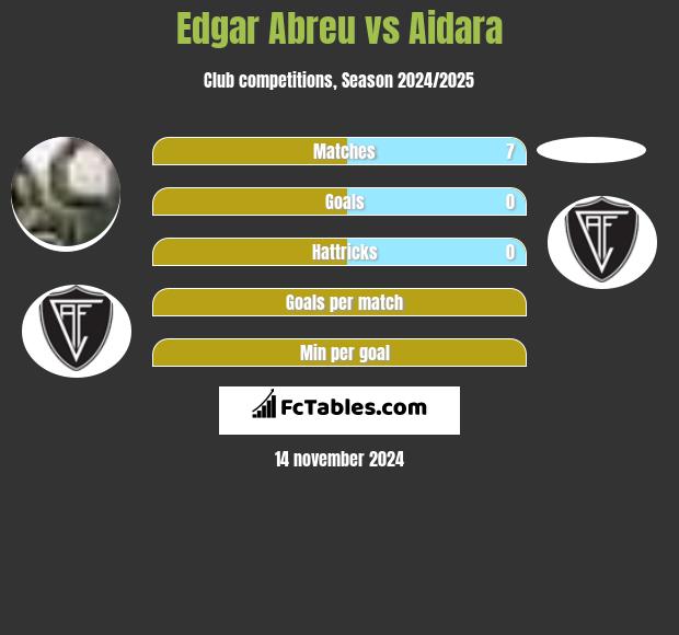 Edgar Abreu vs Aidara h2h player stats