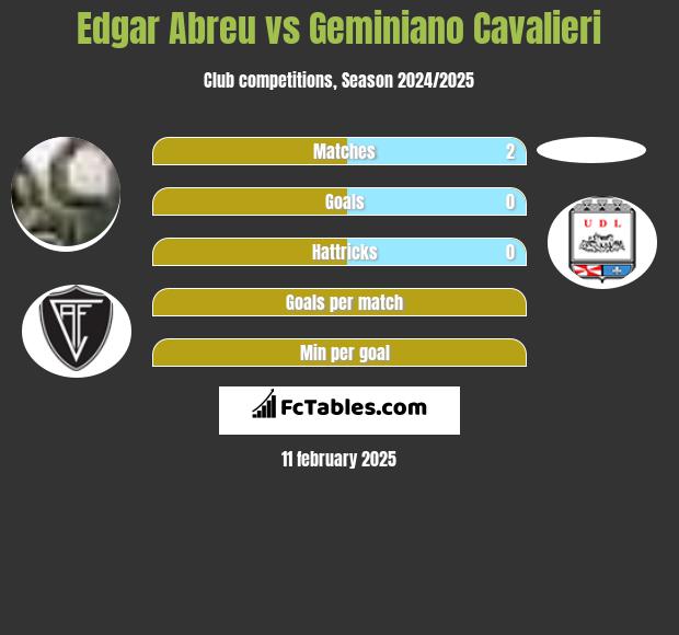 Edgar Abreu vs Geminiano Cavalieri h2h player stats