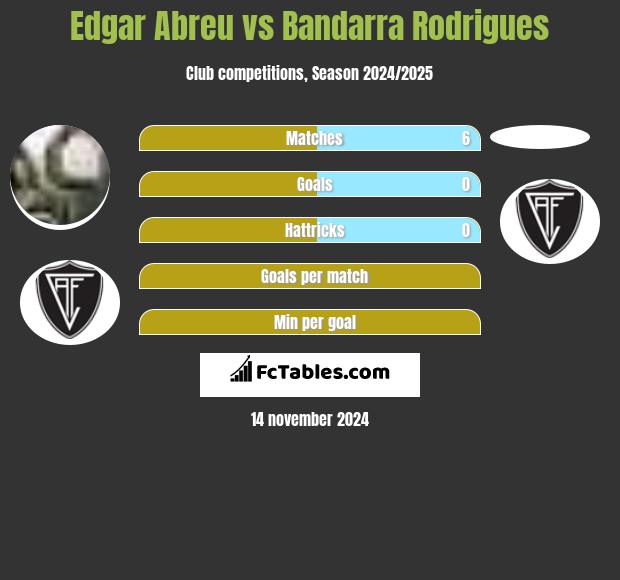 Edgar Abreu vs Bandarra Rodrigues h2h player stats