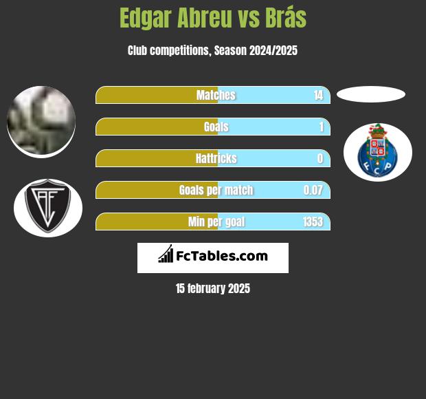 Edgar Abreu vs Brás h2h player stats