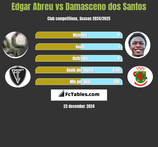 Edgar Abreu vs Damasceno dos Santos h2h player stats