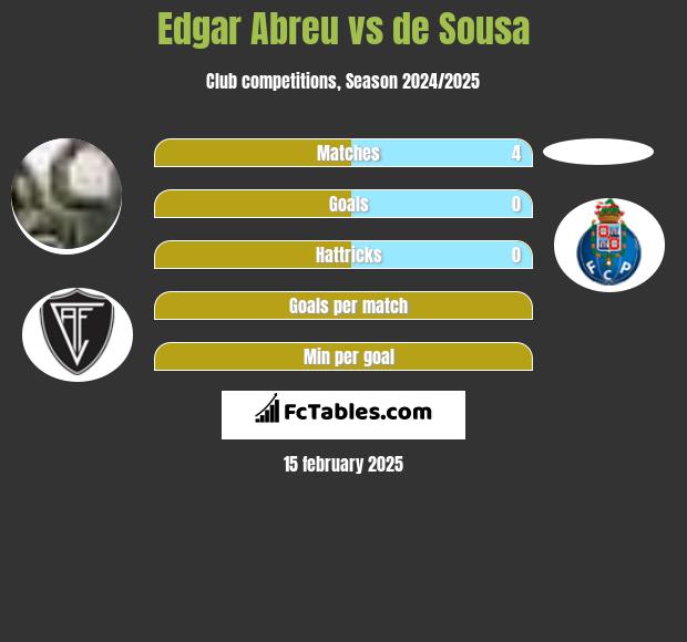 Edgar Abreu vs de Sousa h2h player stats