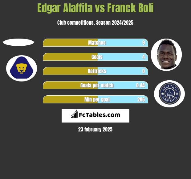 Edgar Alaffita vs Franck Boli h2h player stats