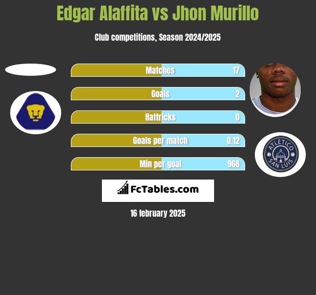 Edgar Alaffita vs Jhon Murillo h2h player stats