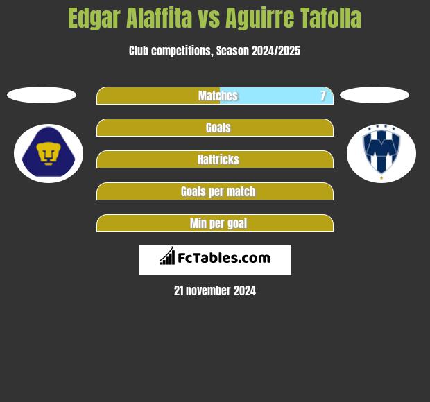 Edgar Alaffita vs Aguirre Tafolla h2h player stats