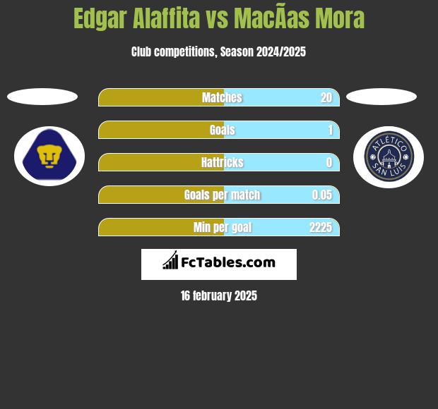 Edgar Alaffita vs MacÃ­as Mora h2h player stats