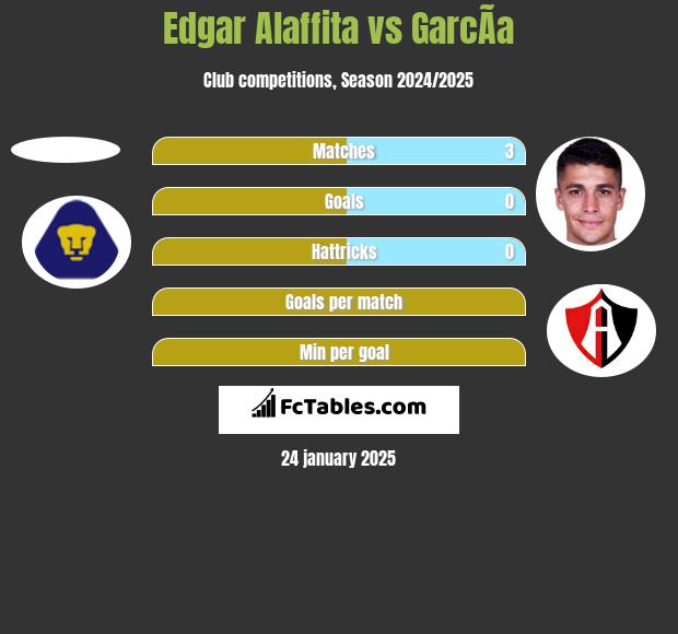 Edgar Alaffita vs GarcÃ­a h2h player stats