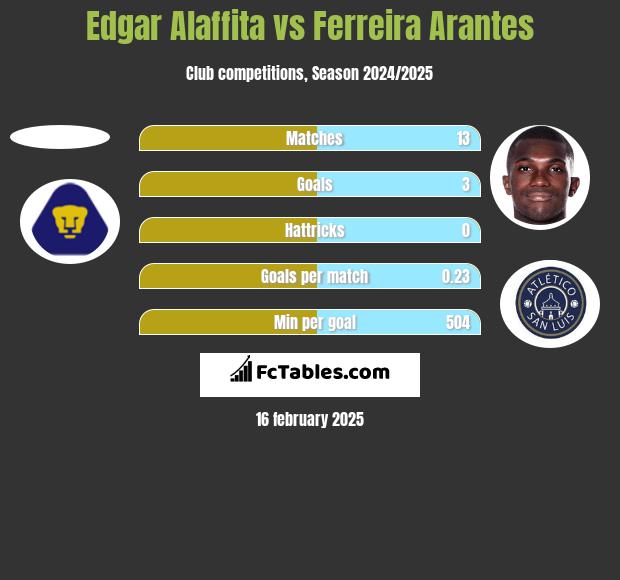 Edgar Alaffita vs Ferreira Arantes h2h player stats