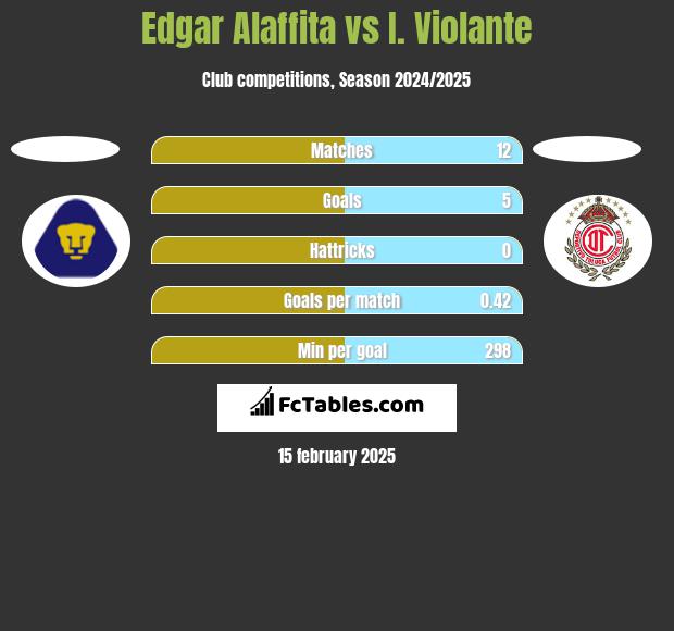 Edgar Alaffita vs I. Violante h2h player stats