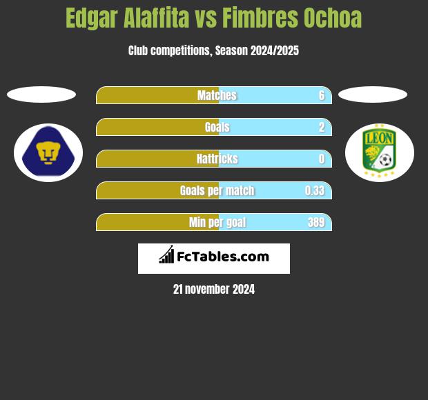 Edgar Alaffita vs Fimbres Ochoa h2h player stats