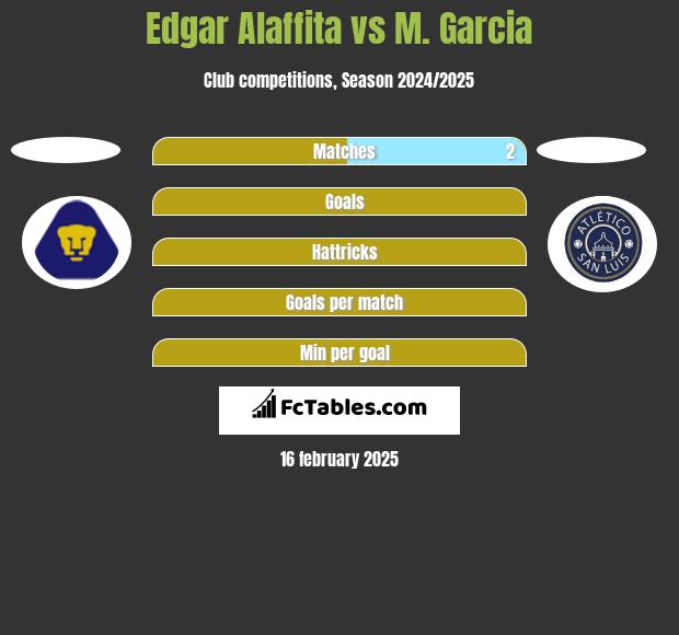 Edgar Alaffita vs M. Garcia h2h player stats