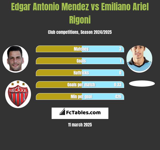 Edgar Antonio Mendez vs Emiliano Ariel Rigoni h2h player stats