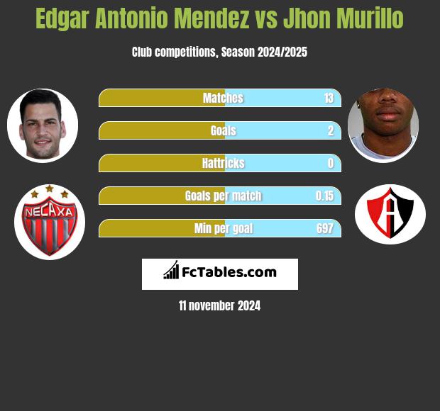 Edgar Antonio Mendez vs Jhon Murillo h2h player stats