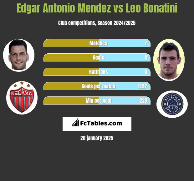 Edgar Antonio Mendez vs Leo Bonatini h2h player stats