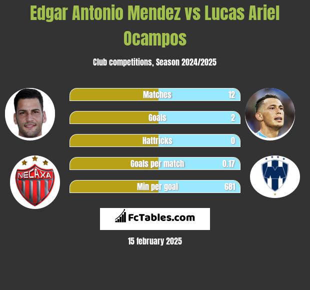 Edgar Antonio Mendez vs Lucas Ariel Ocampos h2h player stats