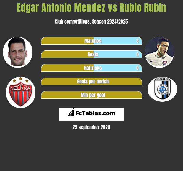 Edgar Antonio Mendez vs Rubio Rubin h2h player stats